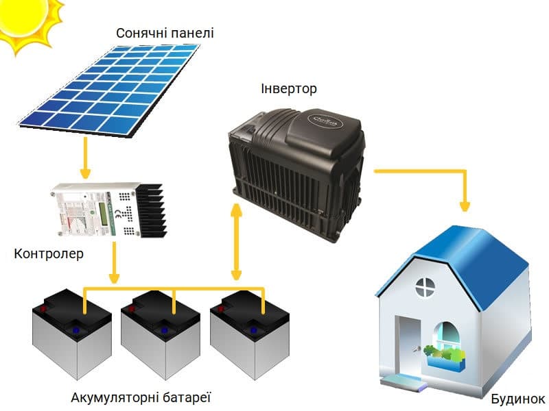 Автономна сонячна електростанція схема