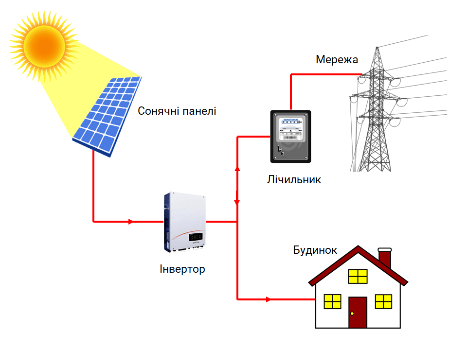 Мережева сонячна електростанція схема